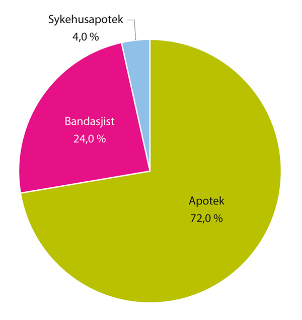 Figur 5.31 Markedsandeler basert på totalomsetning (inkludert pasientenes egenbetaling), 2021