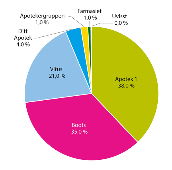 Figur 5.32 Markedsandeler apotekaktører basert på totalomsetning (inkludert pasientenes egenbetaling), 2021