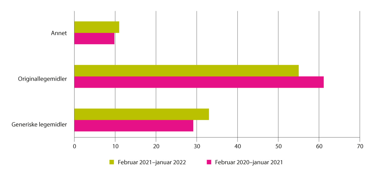 Figur 5.34 Fordeling av omsetning – generiske legemidler og originallegemidler i millioner kroner, februar 2020–januar 2022