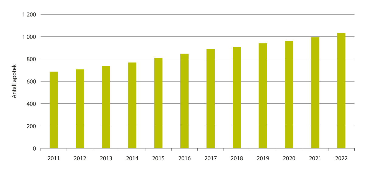 Figur 5.4 Antall apotek, januar 2011–januar 2022