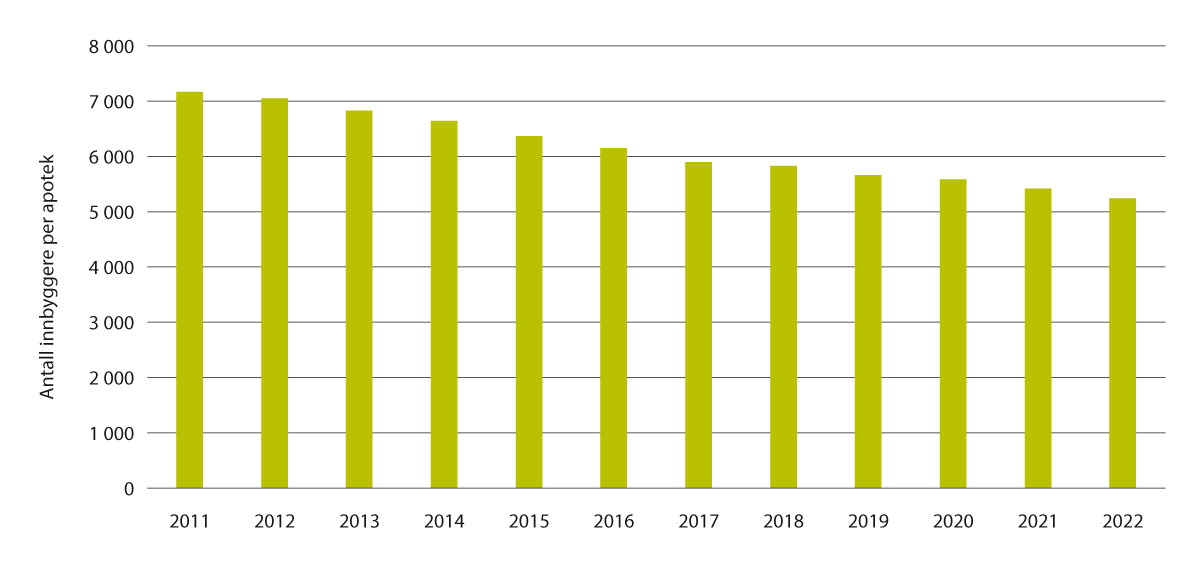 Figur 5.5 Antall innbyggere per apotek, januar 2011–januar 2022