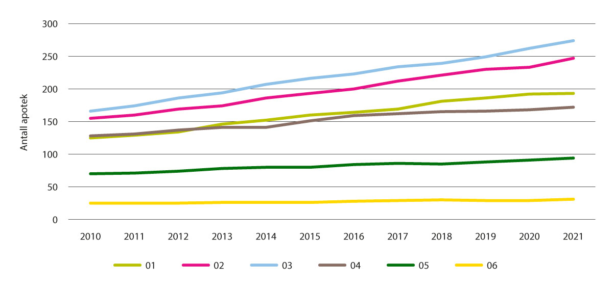 Figur 5.7 Antall apotek etter kommunenes sentralitet, 2010–2021