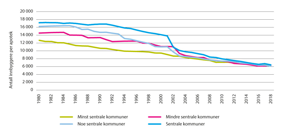 Figur 5.8 Apotekdekning etter kommunenes sentralitet,1 1980–2018