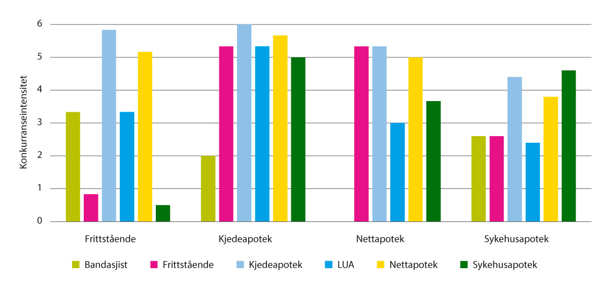 Figur 6.1 Konkurranseintensitet – aktørenes vurdering, 2022