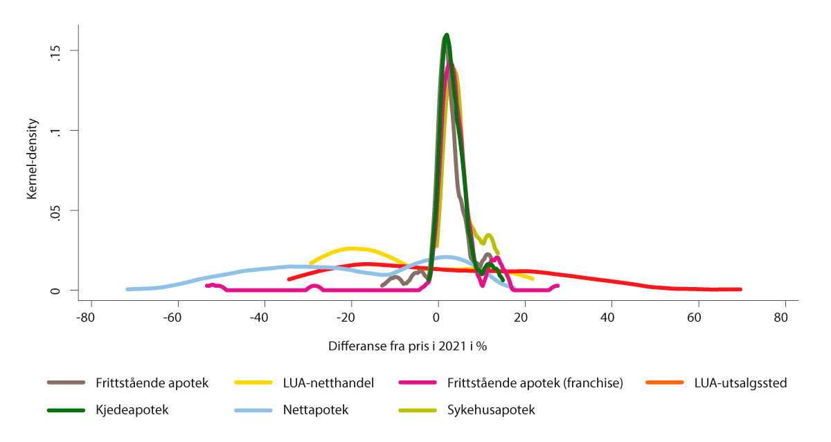 Figur 6.2 Prisnivå for reseptfrie legemidler i LUA-ordningen per aktør, mai 2022