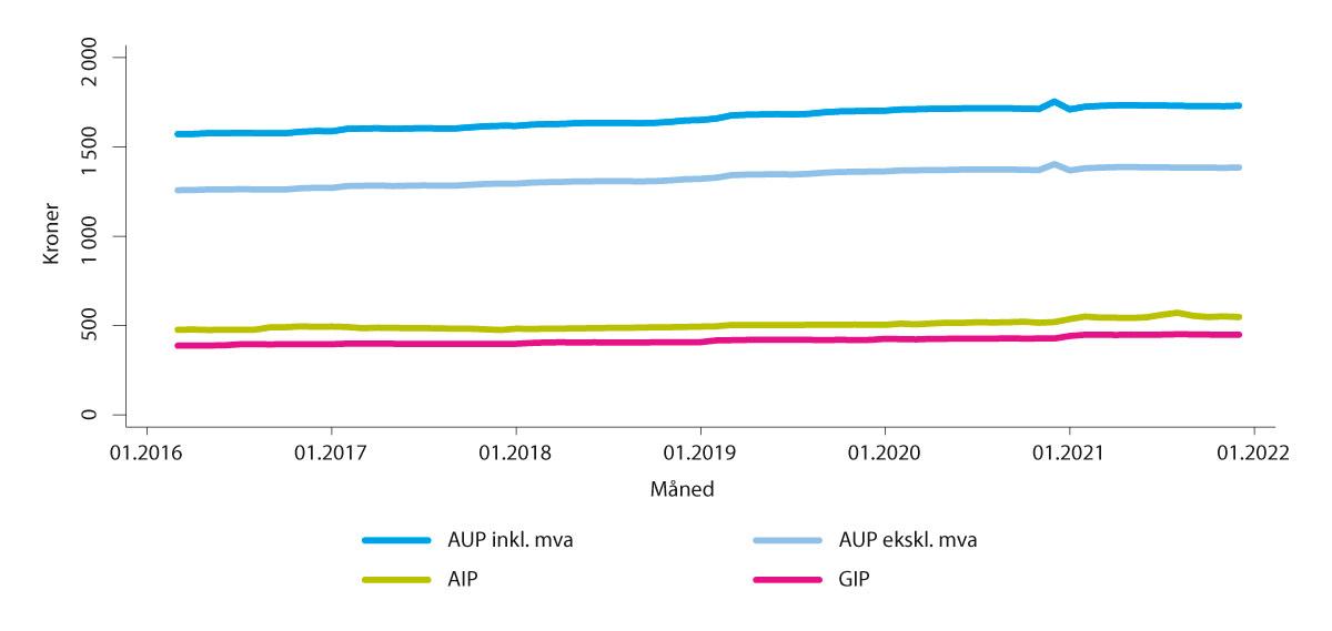 Figur 6.3 Prisutvikling reseptfrie legemidler i apotek, 2016–2022