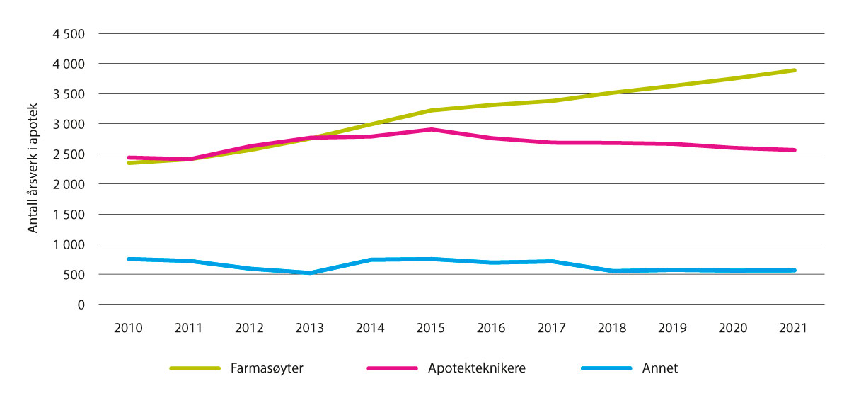 Figur 7.1 Antall årsverk i apotek totalt1, 2010–2021