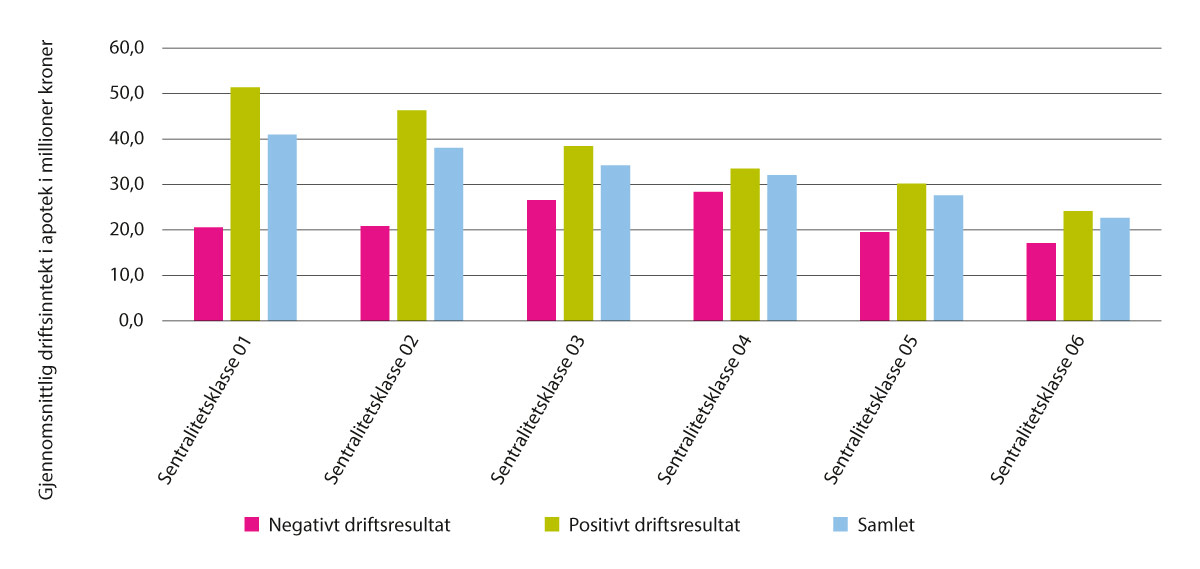 Figur 7.10 Sammenligning driftsinntekter og driftsresultat, 2021