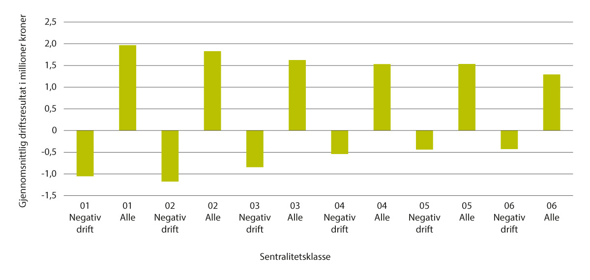 Figur 7.11 Driftsresultat fordelt på sentralitetsklasse, 2021