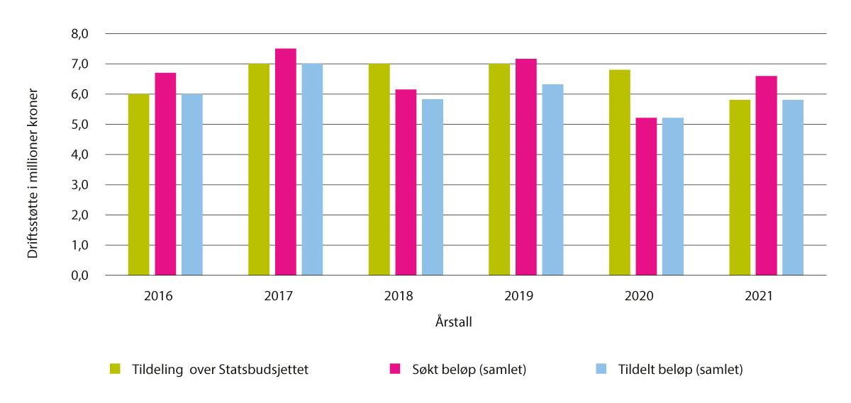 Figur 7.12 Driftsstøtte, 2016–2021