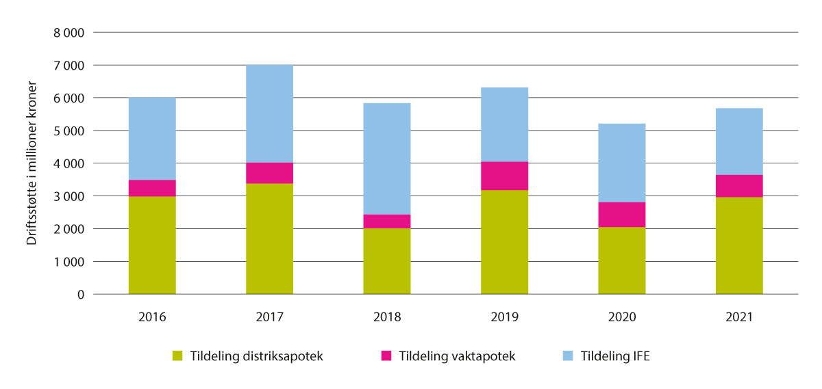 Figur 7.13 Fordeling av bevilgningen, regnskapsår 2016–2021