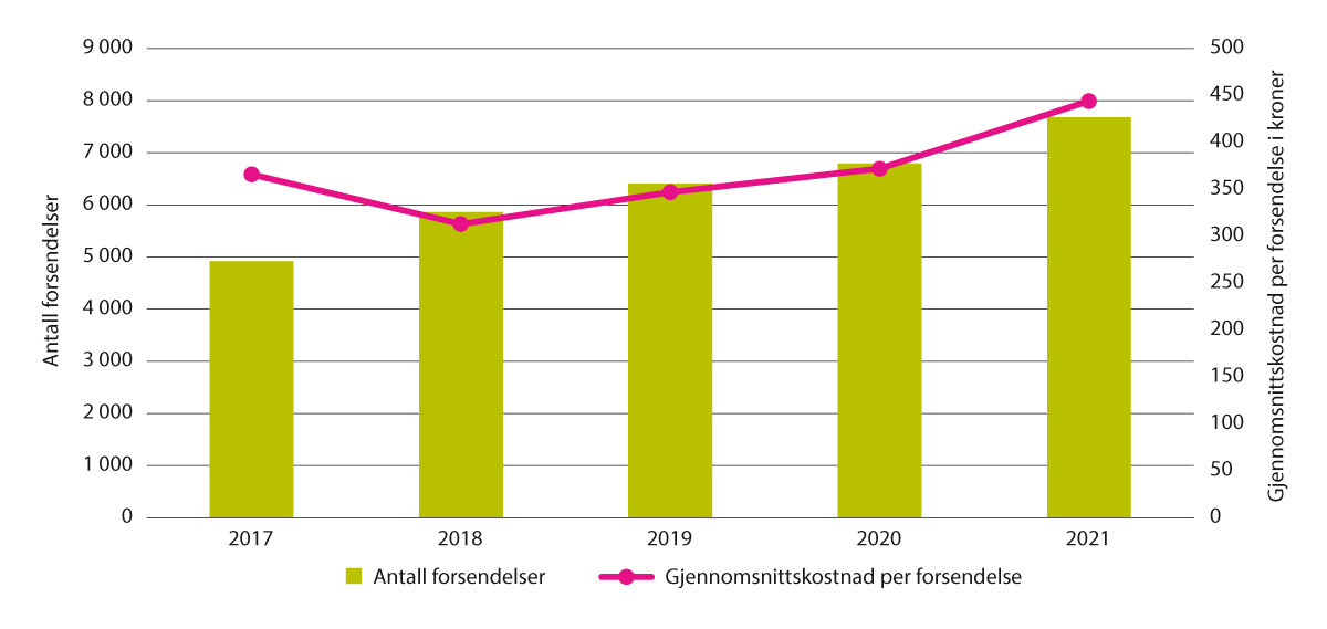 Figur 7.14 Fraktrefusjon, utvikling forsendelser og -kostnader, 2017–2021