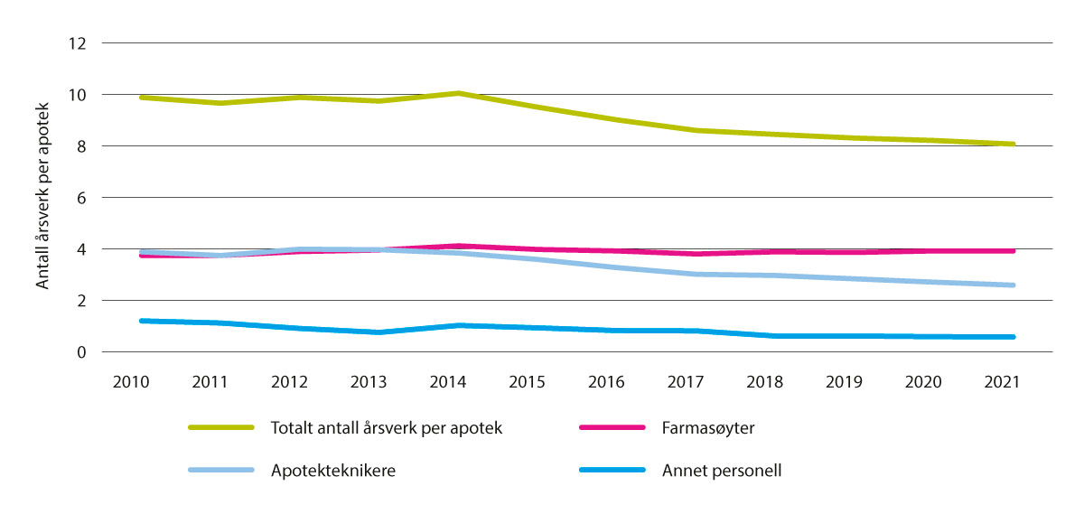 Figur 7.2 Utvikling i antall årsverk per apotek, 2010–2021