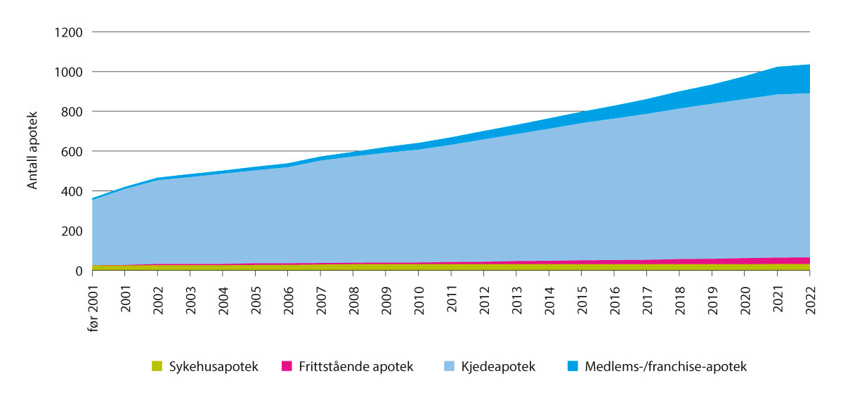 Figur 7.3 Apoteketablering etter apotekform over tid