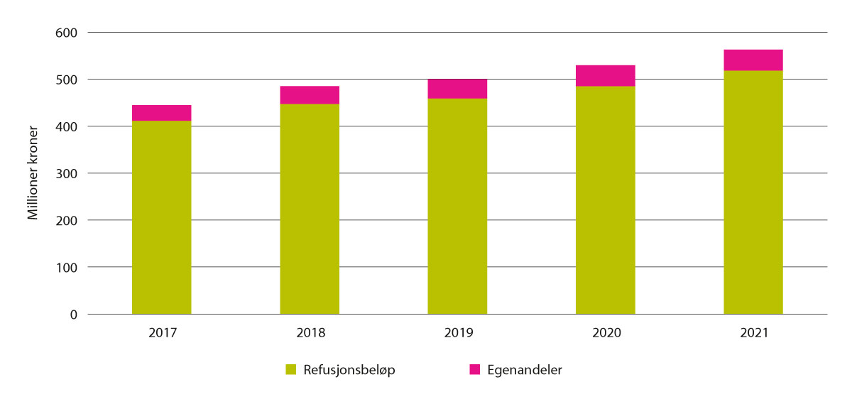 Figur 7.4 Multidose – refusjonsutgifter og egenandeler, 2017–2021