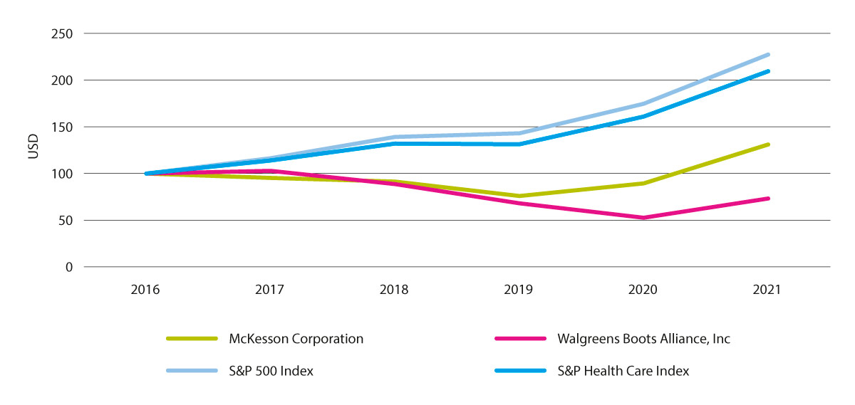 Figur 7.5 Samlet avkastning av per eierselskap sammenlignet med indekser, 2016–2021
