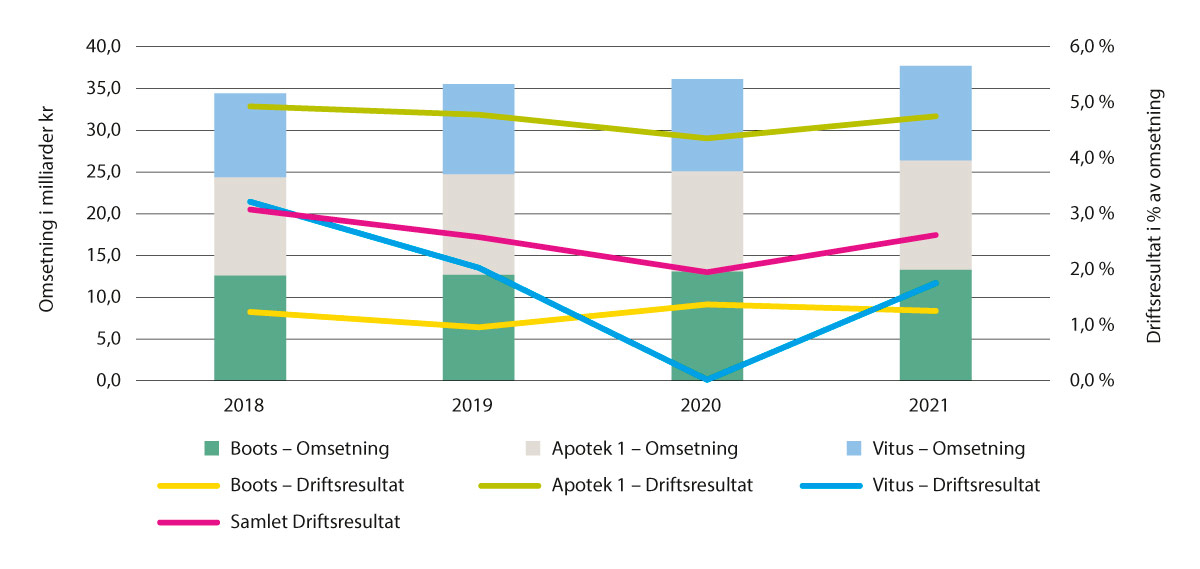 Figur 7.6 Omsetning og driftsmargin i grossistleddet, 2018–2021