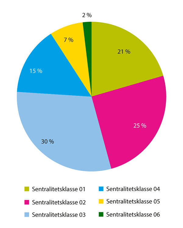 Figur 7.7 Apotek med negativt driftsresultat – fordeling etter sentralitet, 2021