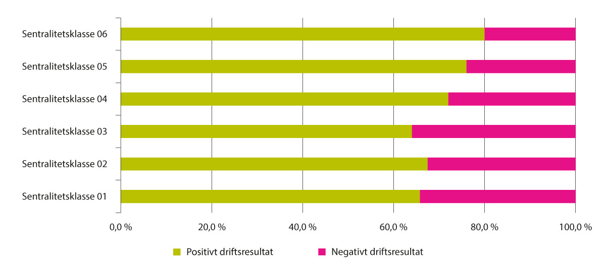 Figur 7.8 Andel apotek med positivt og negativt driftsresultat per sentralitetsklasse i 2021