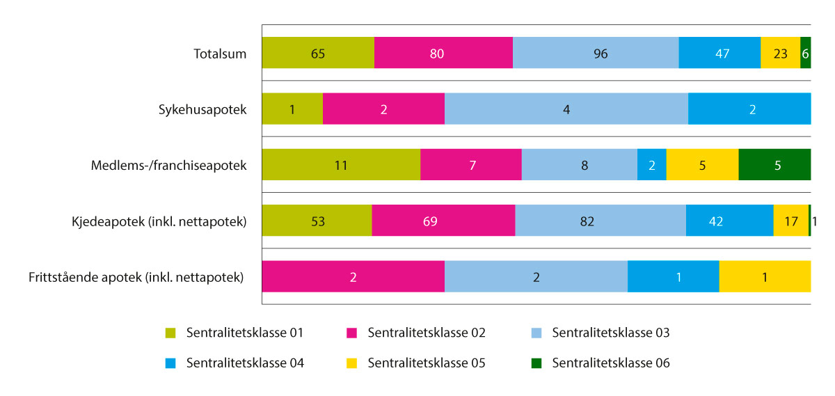 Figur 7.9 Apotek med negativt driftsresultat – fordelt etter apotektype, 2021