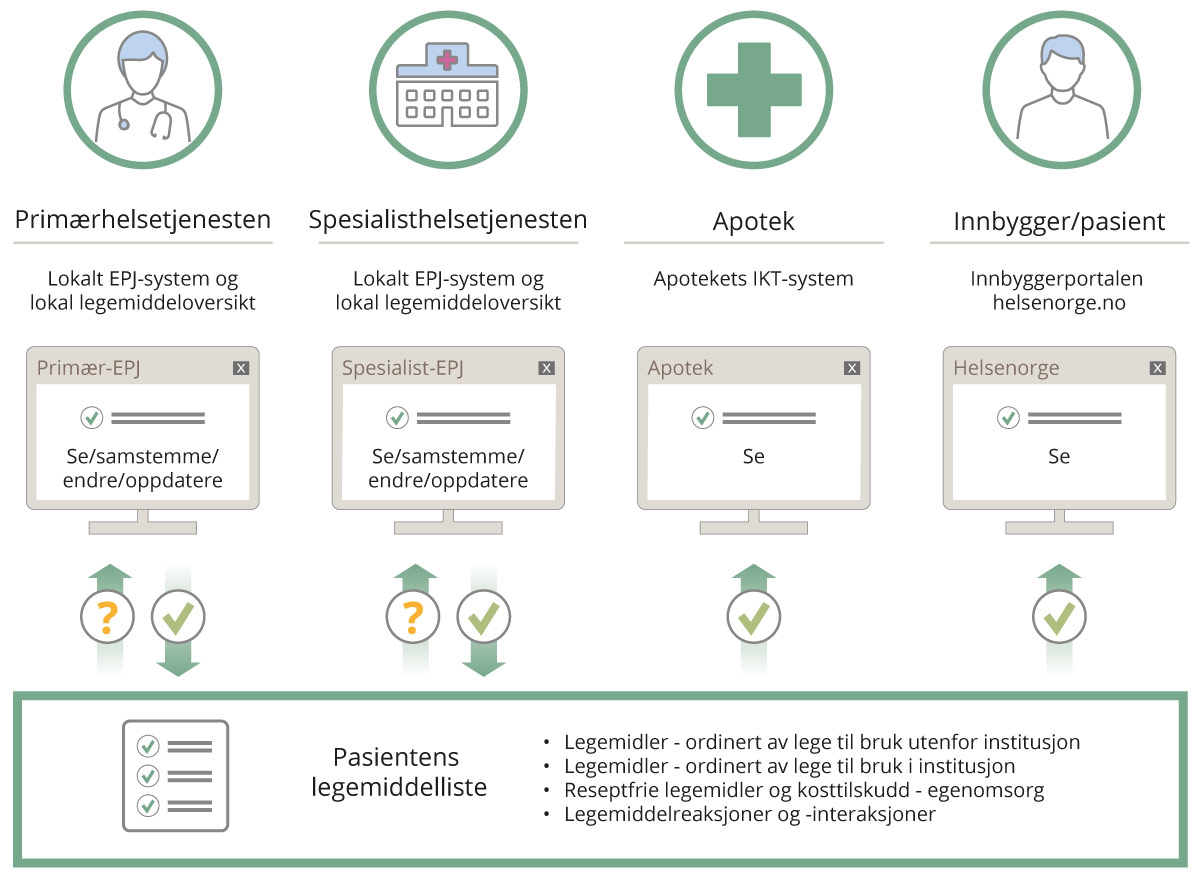 Figur 8.1 Pasientens legemiddelliste