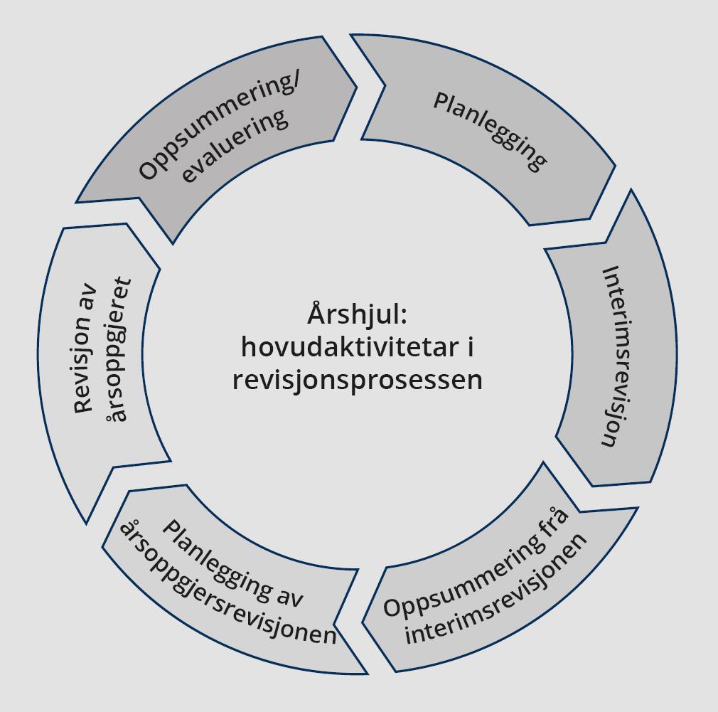 Årshjul revisjonsprosessen