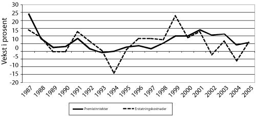 Figur 2.1 Vekst i premieinntekter og erstatningskostnader