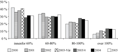 Figur 2.2 Deler av lån innanfor ulike belåningsgrader