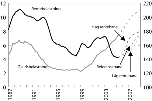 Figur 2.3 Hushalda si gjeldsbelastning1
 og rentebelastning2
 .
 Kvartalstal 4. kv. 87 til 4. kv. 083