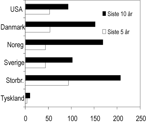 Figur 2.4 Bustadprisar. Prosentvis endring. Siste ti år og siste
 fem år