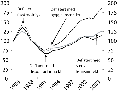 Figur 2.5 Bustadpris deflatert med husleige­indeks i KPI, byggjekostnader,
 den disponible inntekta til hushaldningane og samla lønnsinntekter. Indeksar,
 1985=100. Årstal. 1985-20051