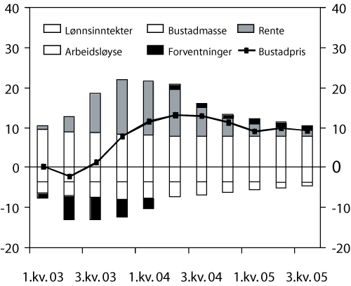 Figur 2.6 Bustadprisar og berekna bidrag frå lønnsinntekter,
 bustadmasse (nybygging), arbeidsløyse, rente og forventningsvariabel. Bidrag
 i prosentpoeng til firekvartalsveksten