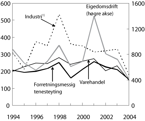 Figur 2.7 Gjeldsbelastning før skatt i utvelde næringar.
 Prosent av kontantoverskot. Årstal 1994-20041