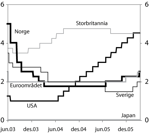 Figur 4.1 Styringsrenter i einskilde land. 2. juni 2003 – 22.
 mars 2006. Prosent.