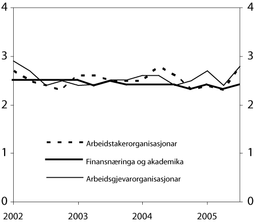Figur 4.10 Forventa konsumprisvekst om fem år1
 . 2.
 kvartal 2002 – 4. kvartal 2005. Prosent.