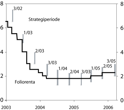 Figur 4.2 Faktisk foliorente og intervall for folio­renta ved
 utgangen av kvar strategiperiode1
 . 
 2. januar 2003 – 15. mars 2006. Prosent.