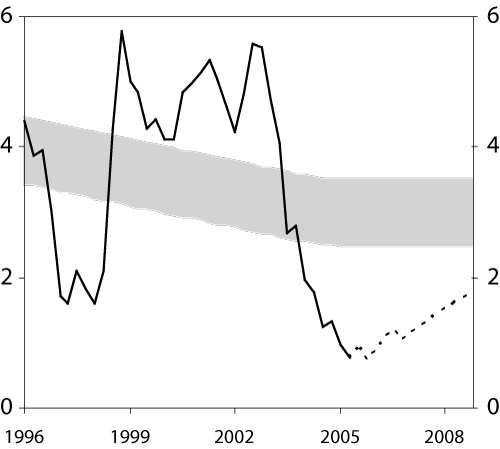 Figur 4.3 Tremånaders realrente og den nøytrale realrenta
 i Noreg1
 . 1. kvartal 1996 – 4. kvartal 2008.
 Prosent.