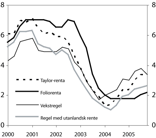 Figur 4.4 Foliorenta, Taylor-renta, regel med BNP-vekst og regel med
 utanlandsk rente1
 . 
 1. kvartal 2000 – 4. kvartal 2005. Prosent.