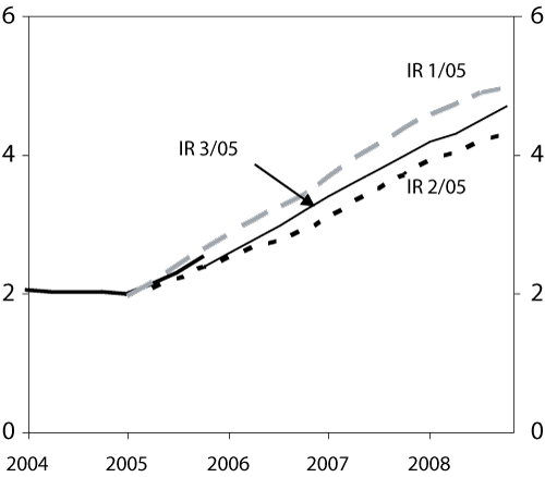 Figur 4.5 Føresetnad for pengemarknadsrenta i inflasjonsrapportane
 i 20051
 . Månadsvise tal. 
 1. kvartal 2004 – 4. kvartal 2008. Prosent.