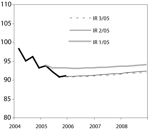 Figur 4.6 Føresetnad for importvekta kronekurs (I-44) i inflasjonsrapportane
 i 2005. Terminvalutakurs1
 . Kvartalsvise tal. 1. kvartal
 2004 – 4. kvartal 2008. Indeks 1995 = 100.