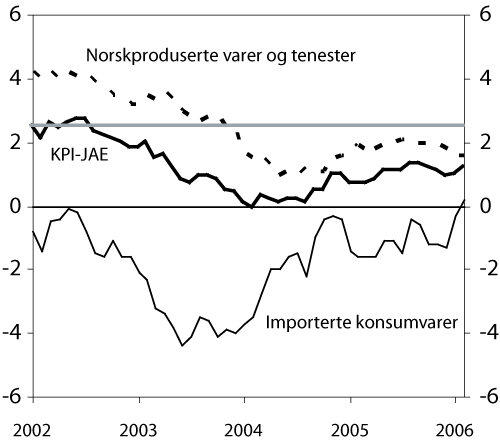 Figur 4.7 KPI-JAE totalt og fordelt etter importerte og norskproduserte
 varer og tenester1
 . 
 Tolvmånaders vekst. Januar 2002–februar 2006. Prosent