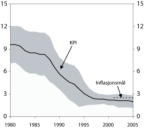 Figur 4.8 Vekst i konsumprisindeksen. Glidande ti-års gjennomsnitt
 og variasjon1
 . 1980–2005. 
 Prosent.
