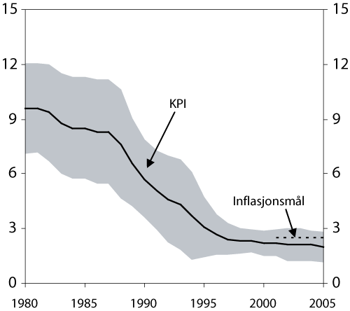 Figur 4.8 Vekst i konsumprisindeksen. Glidande ti-års gjennomsnitt
 og variasjon1
 . 1980–2005. 
 Prosent.