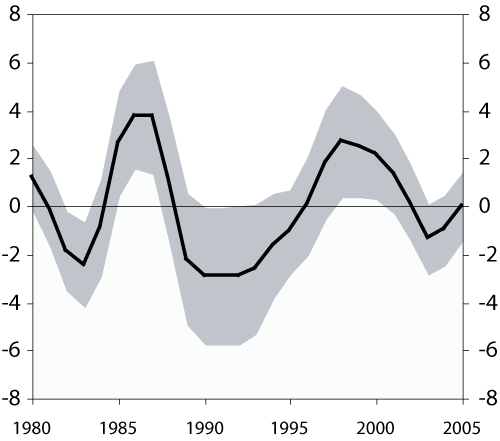 Figur 4.9 Anslag på produksjonsgapet, nivå og variasjon1
 .
 1980–2005. Prosent.