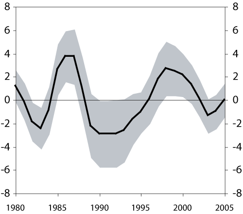 Figur 4.9 Anslag på produksjonsgapet, nivå og variasjon1
 .
 1980–2005. Prosent.