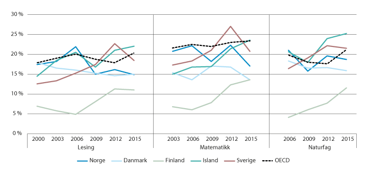 Figur 2.3 Andel svake elever i lesing, matematikk og naturfag i de nordiske land. 2000–2015
