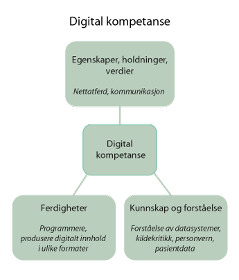 Figur 2.4 Digital kompetanse innenfor rammeverket av KBUs definisjon av kompetanse, med noen eksempler på digitale ferdigheter og egenskaper, holdninger, verdier og kunnskap og forståelse knyttet til digital kompetanse 
