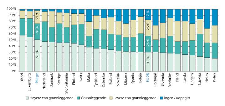 Figur 2.5 EUs indikator for digitale ferdigheter, personer i aldersgruppen 16–74 år. 2017
