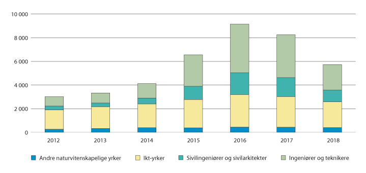 Figur 3.11 Bruttoledighet (registrerte ledige og arbeidssøkere på tiltak), årsgjennomsnitt. 2012–2018
