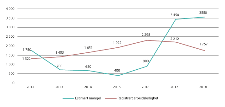 Figur 3.16 Estimert mangel på IKT-arbeidskraft i Norg0og antall registrert ledige innenfor IKT-yrker
. 2012–2018
